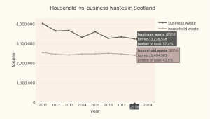 Screenshot of the graph of household-vs-business cases in Scotland during the last decade