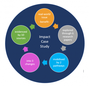 Circular diagram showing the relationships between issue, research, pathways, impact and evidence